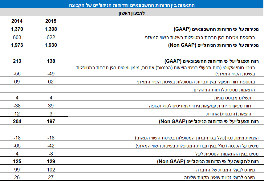 דוחות כספיים רבעון 1 2015