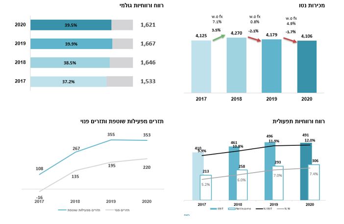 נתונים פיננסים עיקריים למחצית השנה- 1