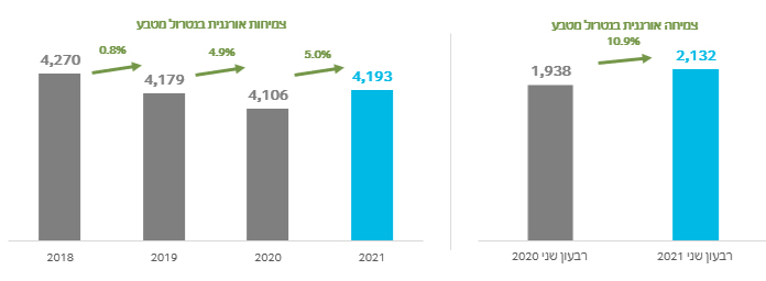 1-מכירות נטו – מחצית ראשונה ורבעון שני
