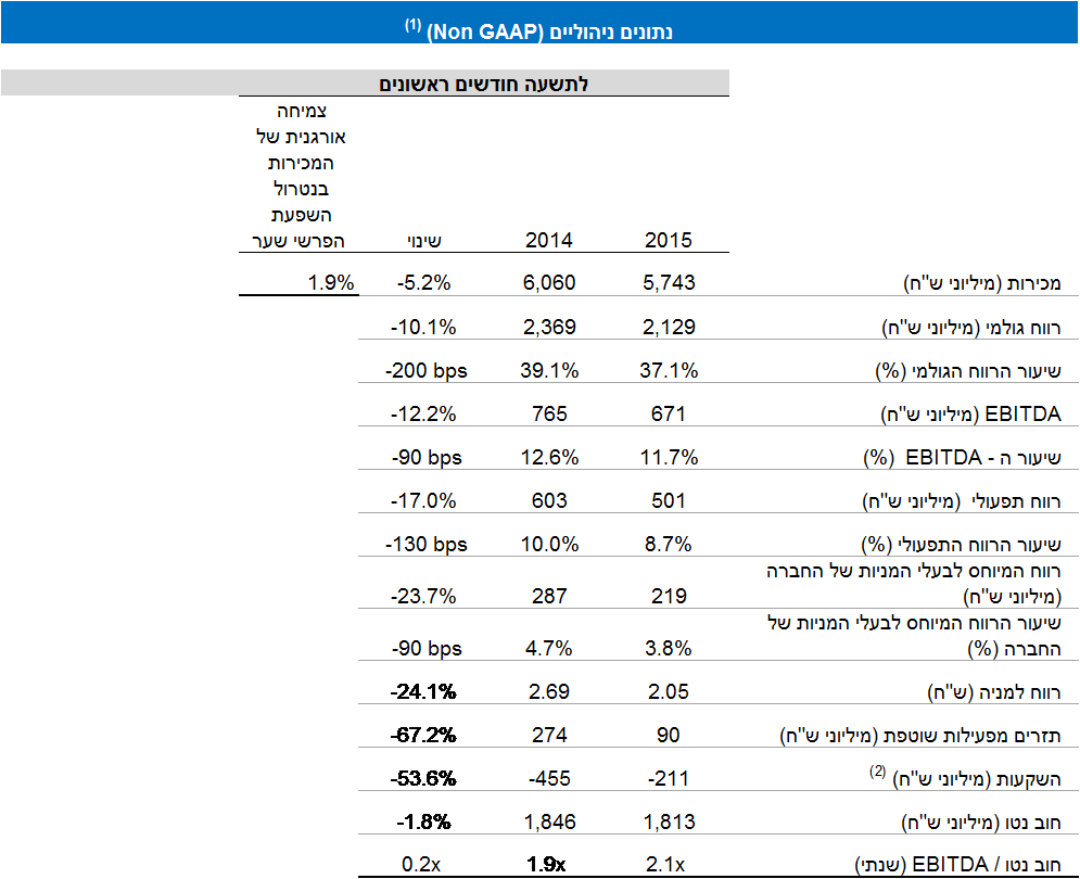 דוחות כספיים רבעון 3 2015
