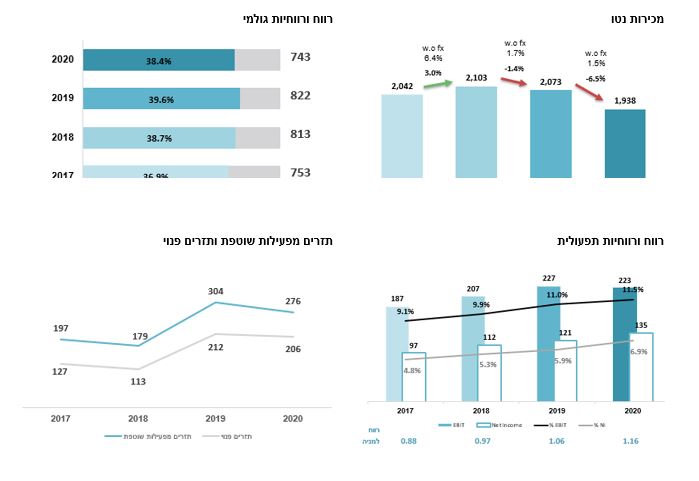 נתונים פיננסים עיקריים למחצית השנה-2