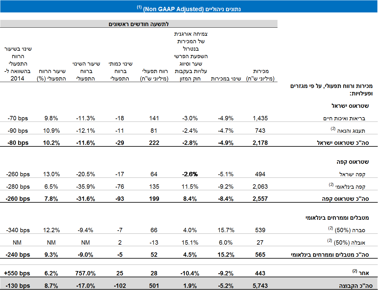 דוחות כספיים רבעון 3 2015