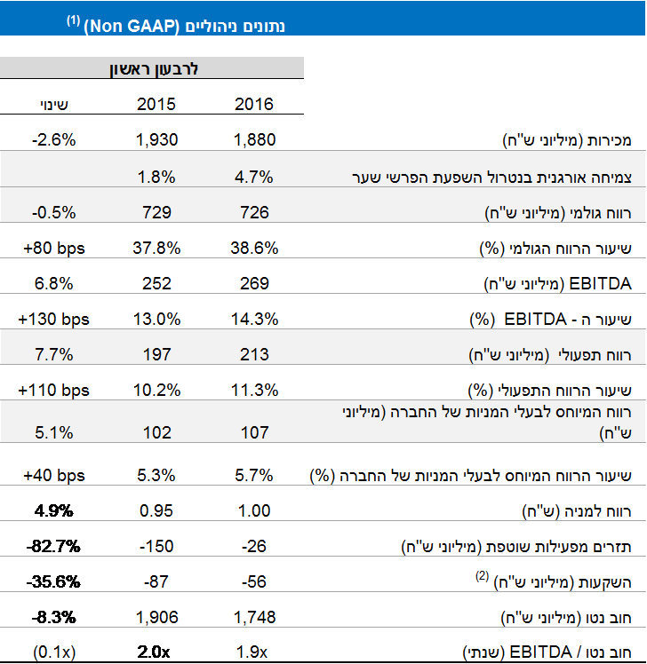 דוחות כספיים רבעון ראשון 2016