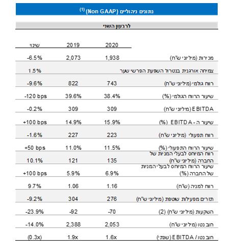 נתונים פיננסים עיקריים למחצית השנה-3