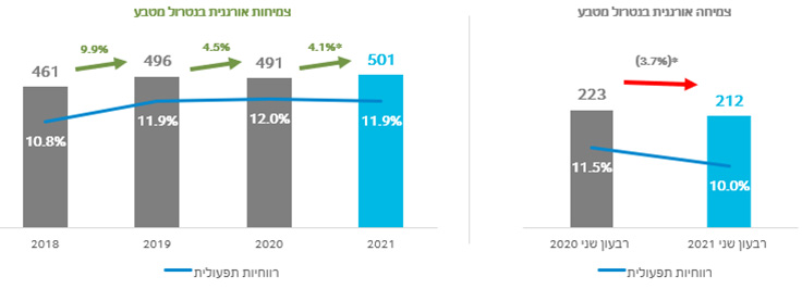 3-רווח תפעולי ורווחיות תפעולית – מחצית ראשונה ורבעון שני