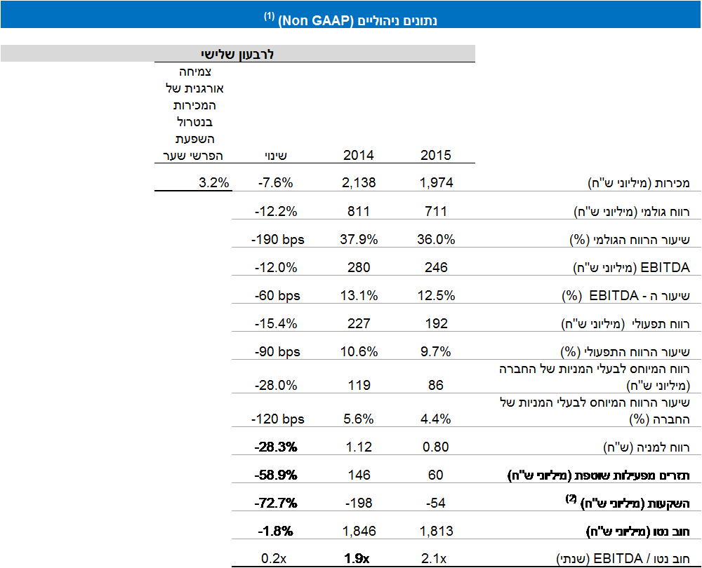 דוחות כספיים רבעון 3 2015