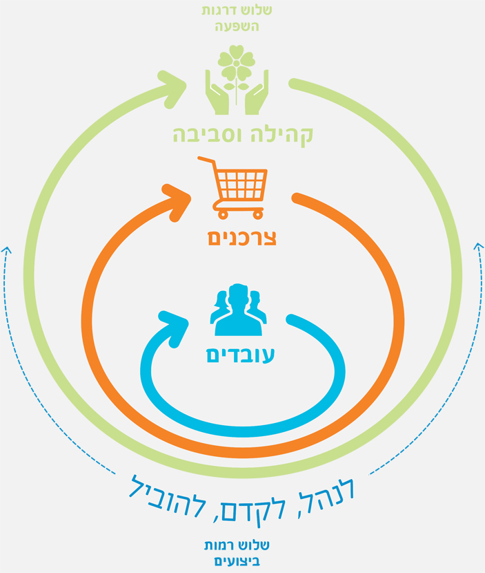 אסטרטגית הקיימות של שטראוס