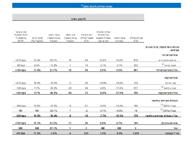 נתונים פיננסים עיקריים למחצית השנה-4
