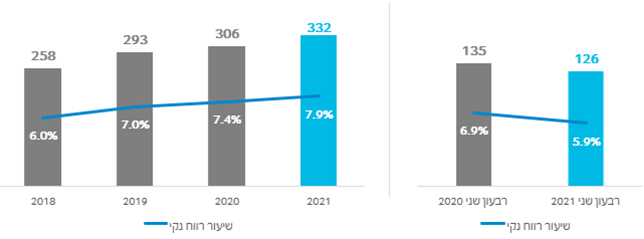 4-רווח נקי ושיעור הרווח הנקי – מחצית ראשונה ורבעון שני
