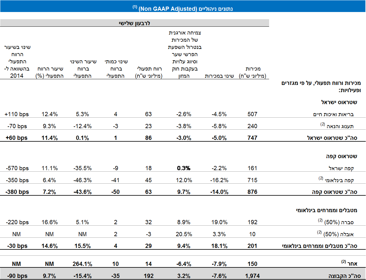 דוחות כספיים רבעון 3 2015