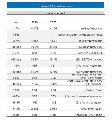 נתונים פיננסים עיקריים למחצית השנה-5