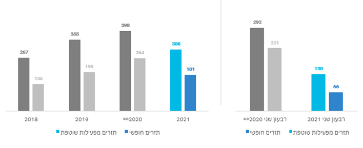 5-תזרים מפעילות שוטפת ותזרים חופשי – מחצית ראשונה ורבעון שני