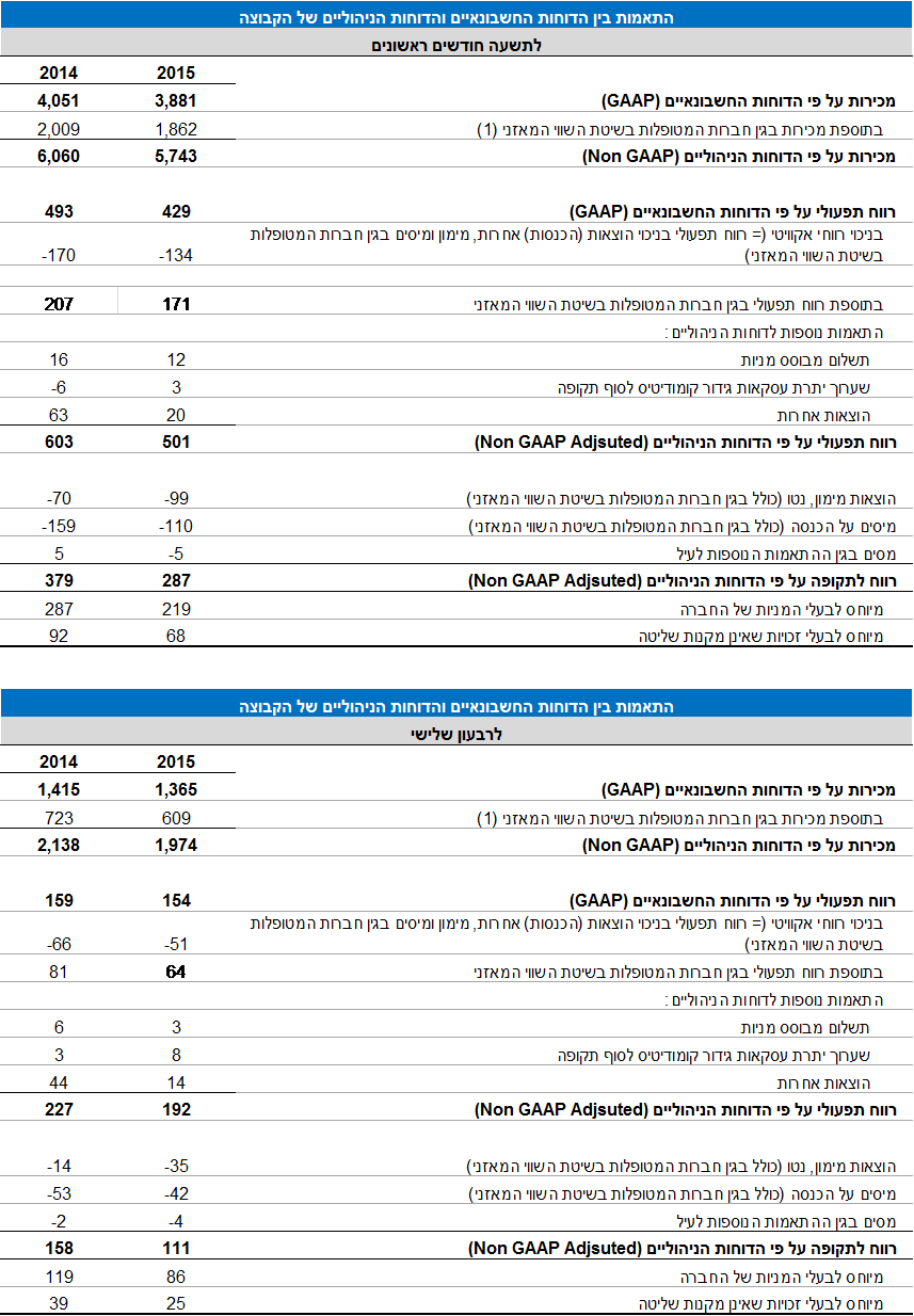 דוחות כספיים רבעון 3 2015