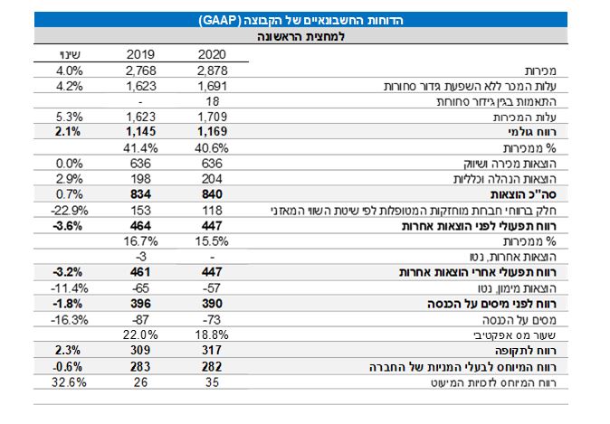 נתונים פיננסים עיקריים למחצית השנה-7