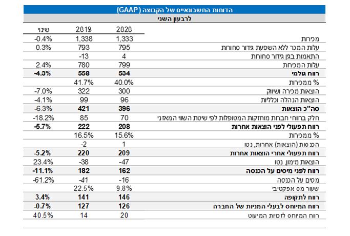 נתונים פיננסים עיקריים למחצית השנה-8