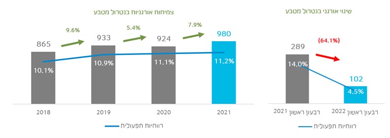 רווח תפעולי ורווחיות תפעולית 