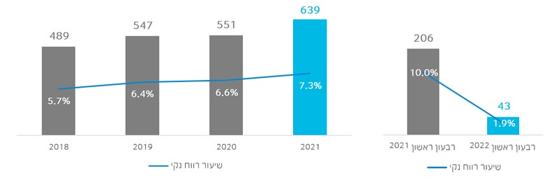 רווח נקי ושיעור הרווח הנקי 