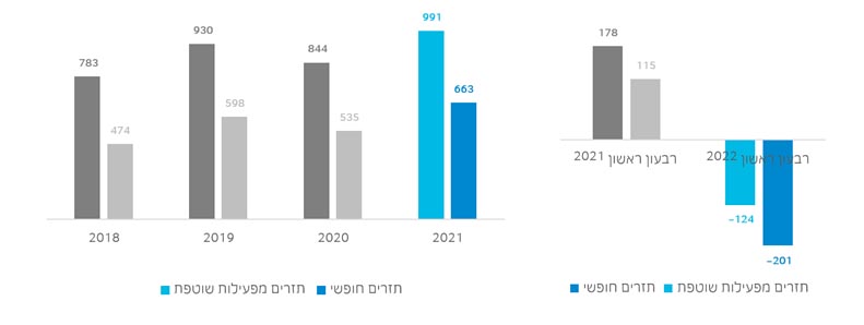 תזרים מפעילות שוטפת ותזרים חופשי 