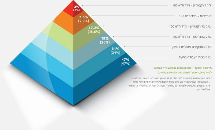 מפקד קטליסט בישראל