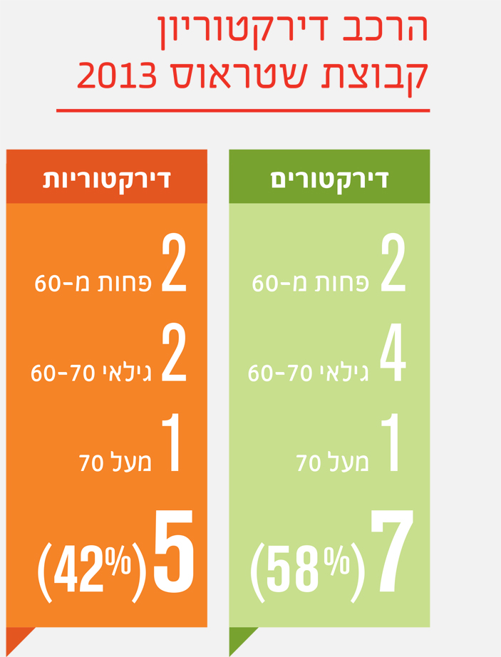 הרכב דירקטוריון קבוצת שטראוס