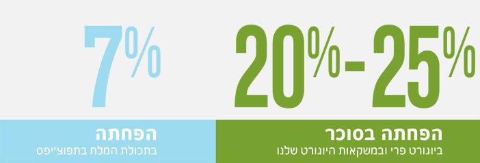 הפחתה בסוכר