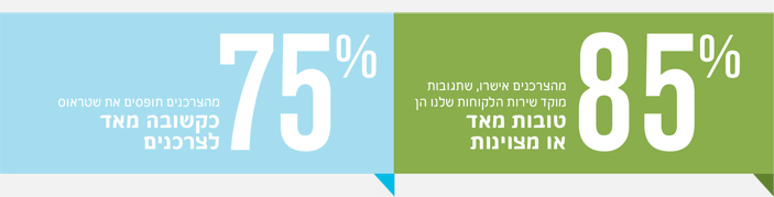 שירות צרכנים