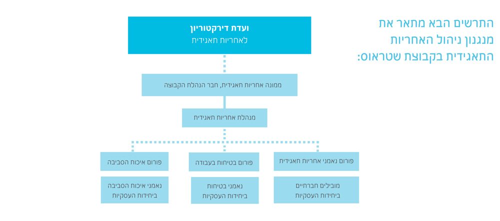 מנגנון ניהול האחריות התאגידית בקבוצת שטראוס