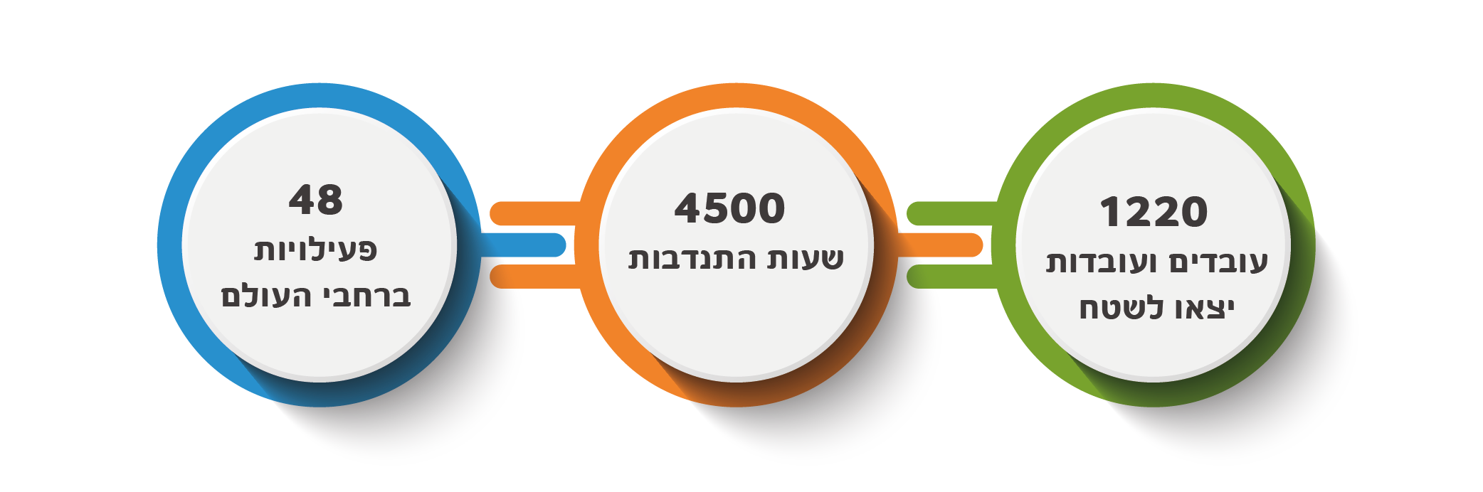 קצת נתונים - 1220 עובדים ועובדות יצאו לשטח, 4500 שעות התנדבות, 48 פעילויות ברחבי העולם