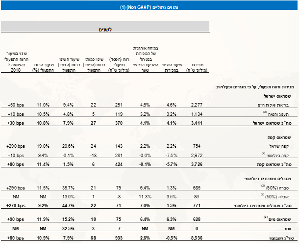 נתונים ניהוליים 