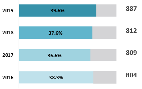 רווח ורווחיות גולמית גרף
