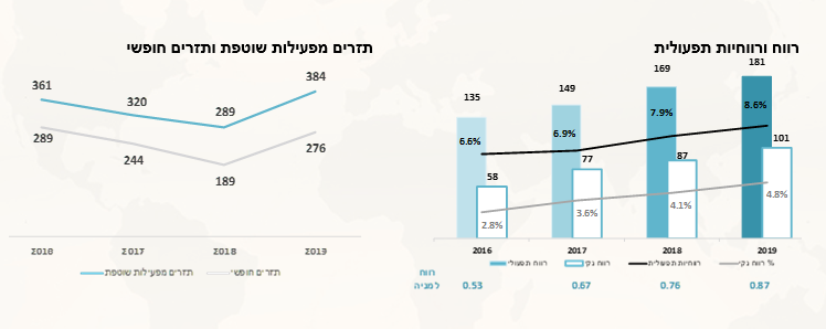 רווח ותזרים 2