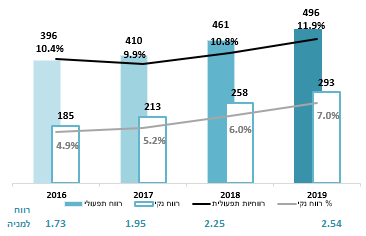 רווח תפעולי