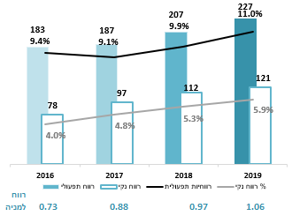 רווח תפעולי